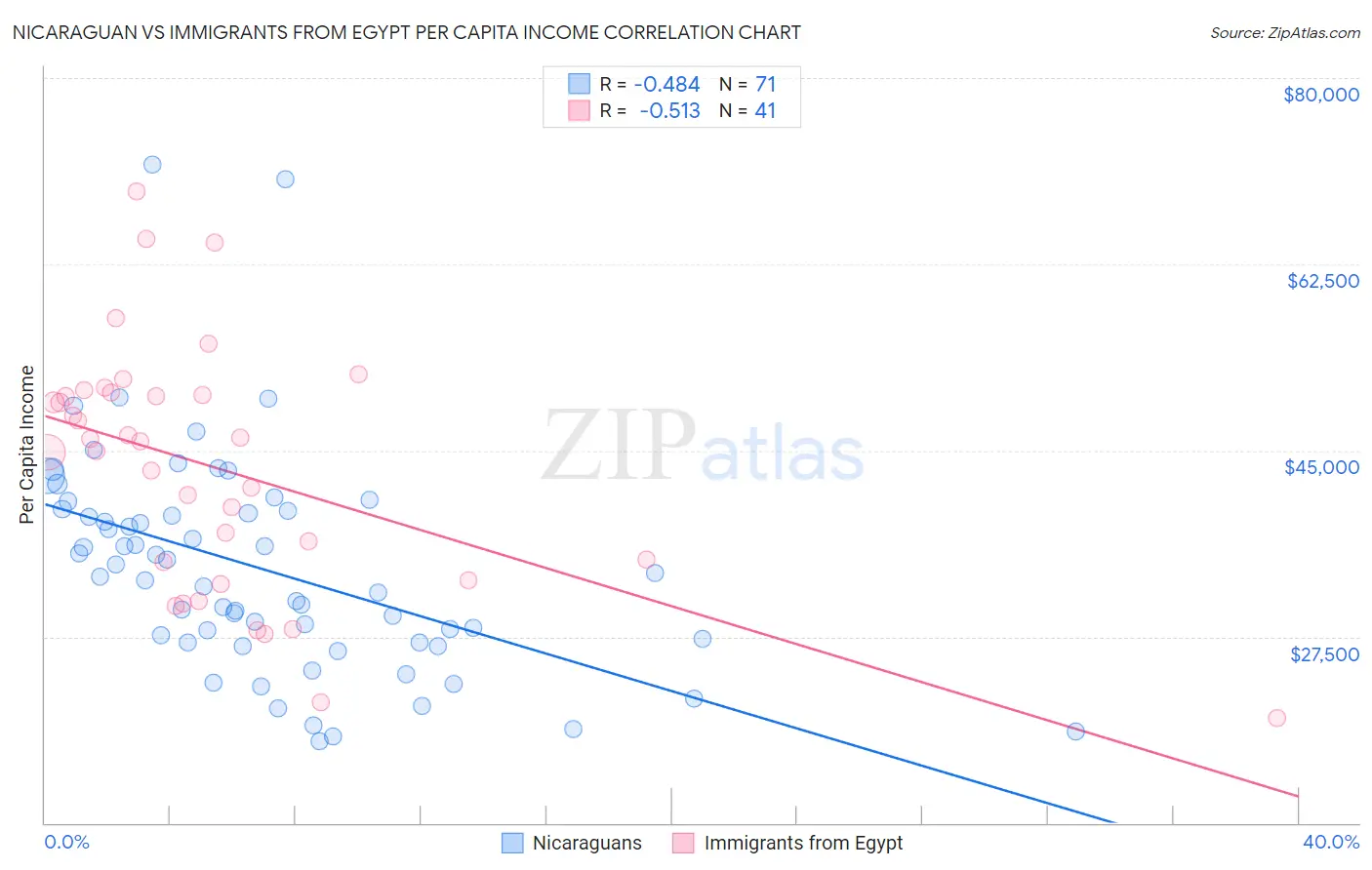 Nicaraguan vs Immigrants from Egypt Per Capita Income