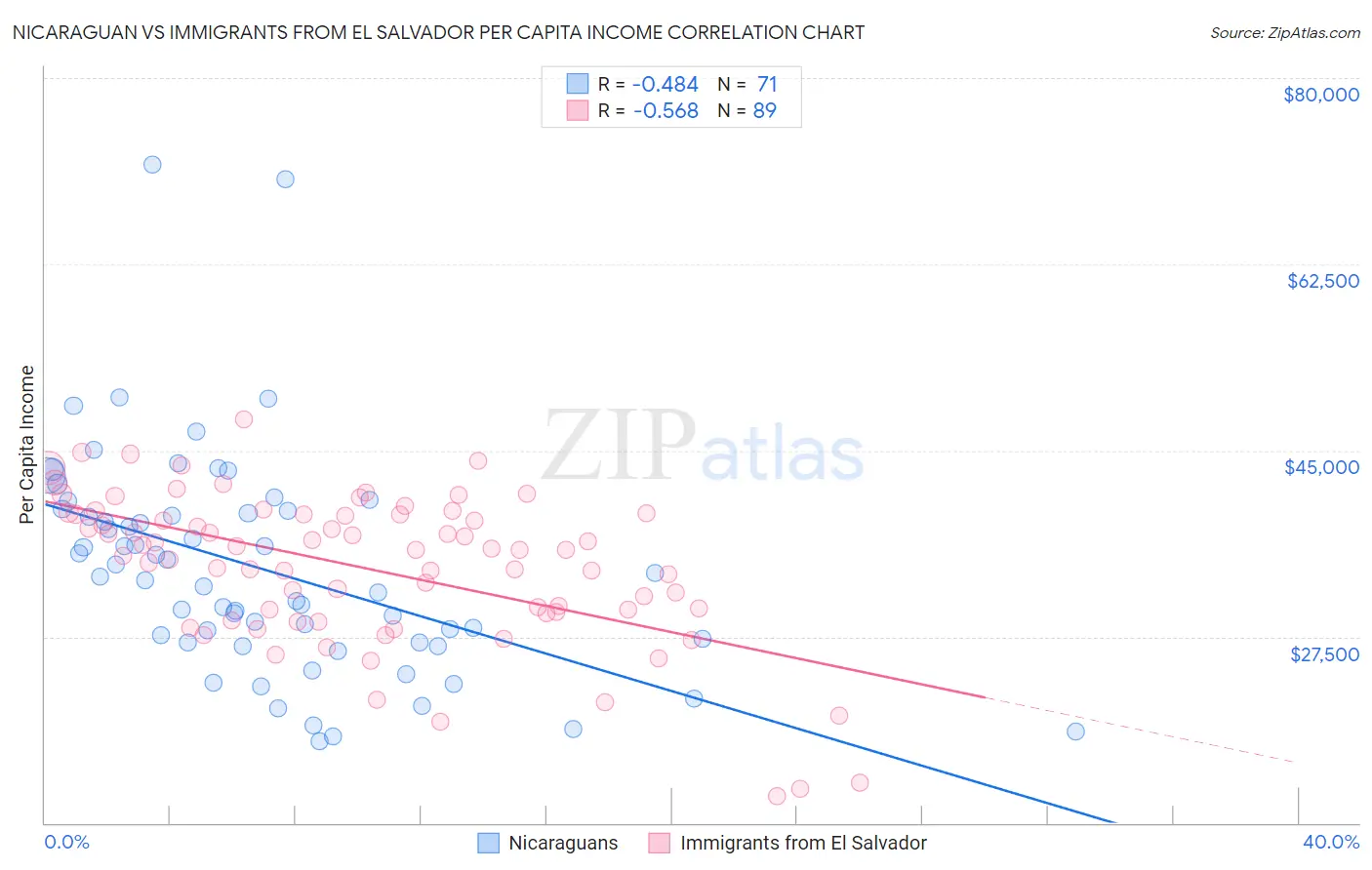 Nicaraguan vs Immigrants from El Salvador Per Capita Income