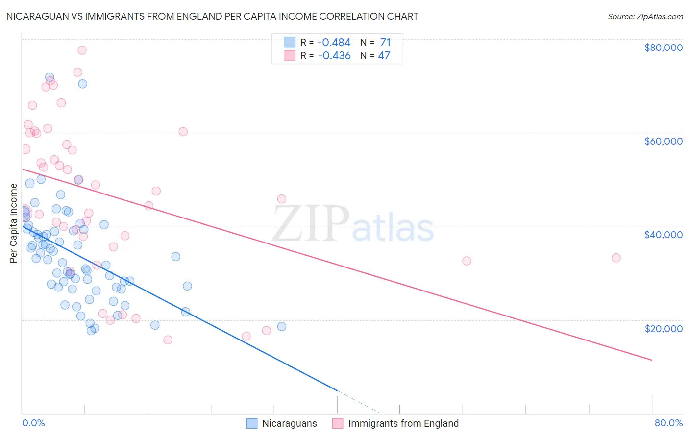 Nicaraguan vs Immigrants from England Per Capita Income