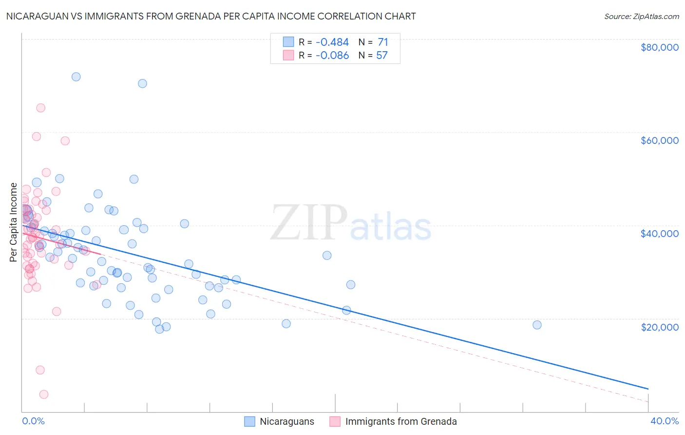 Nicaraguan vs Immigrants from Grenada Per Capita Income