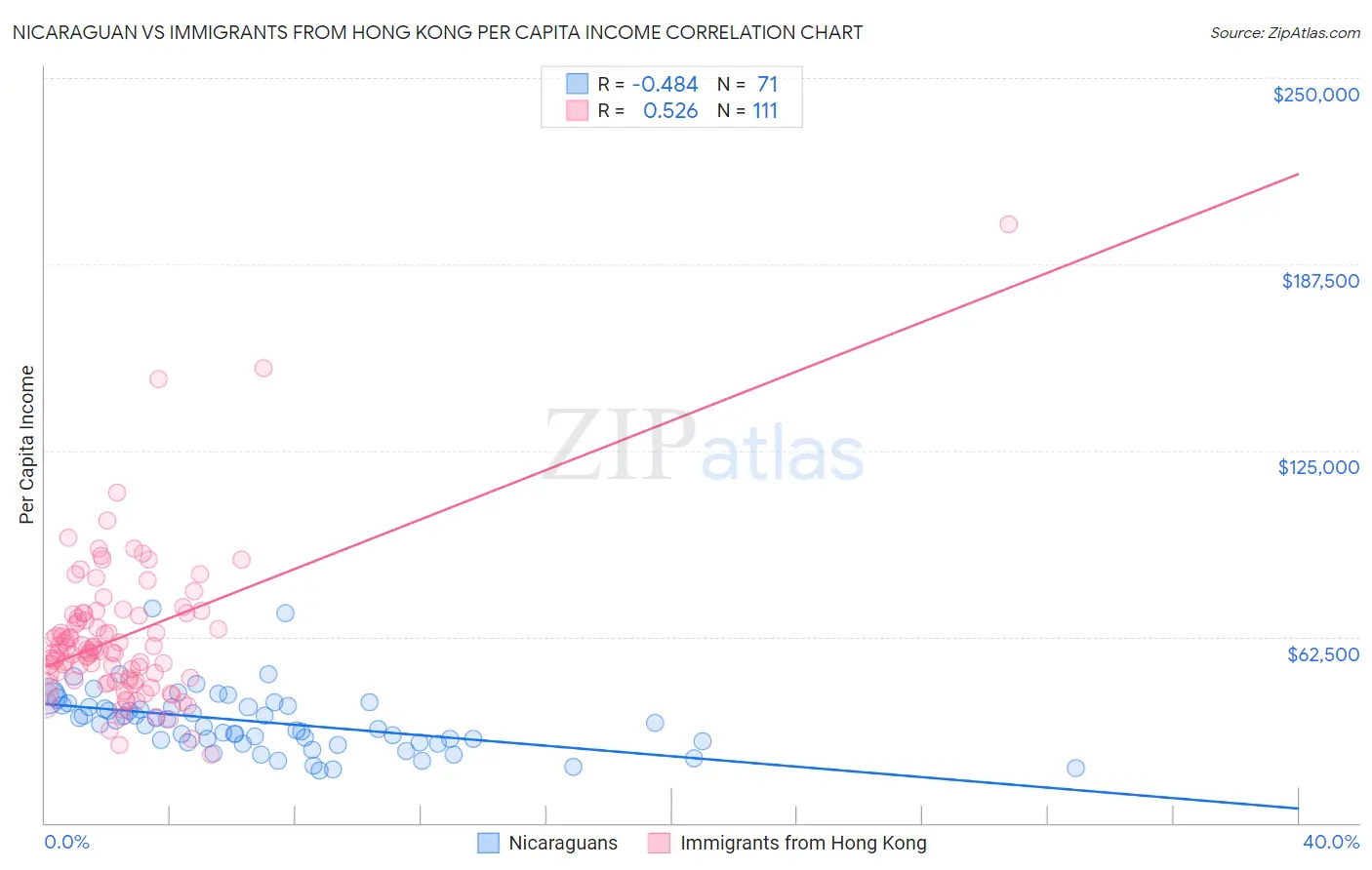 Nicaraguan vs Immigrants from Hong Kong Per Capita Income