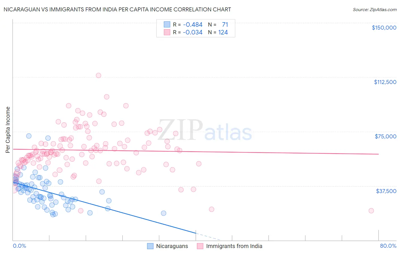 Nicaraguan vs Immigrants from India Per Capita Income