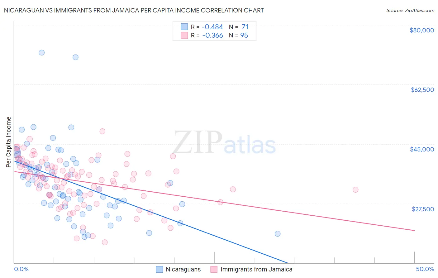 Nicaraguan vs Immigrants from Jamaica Per Capita Income
