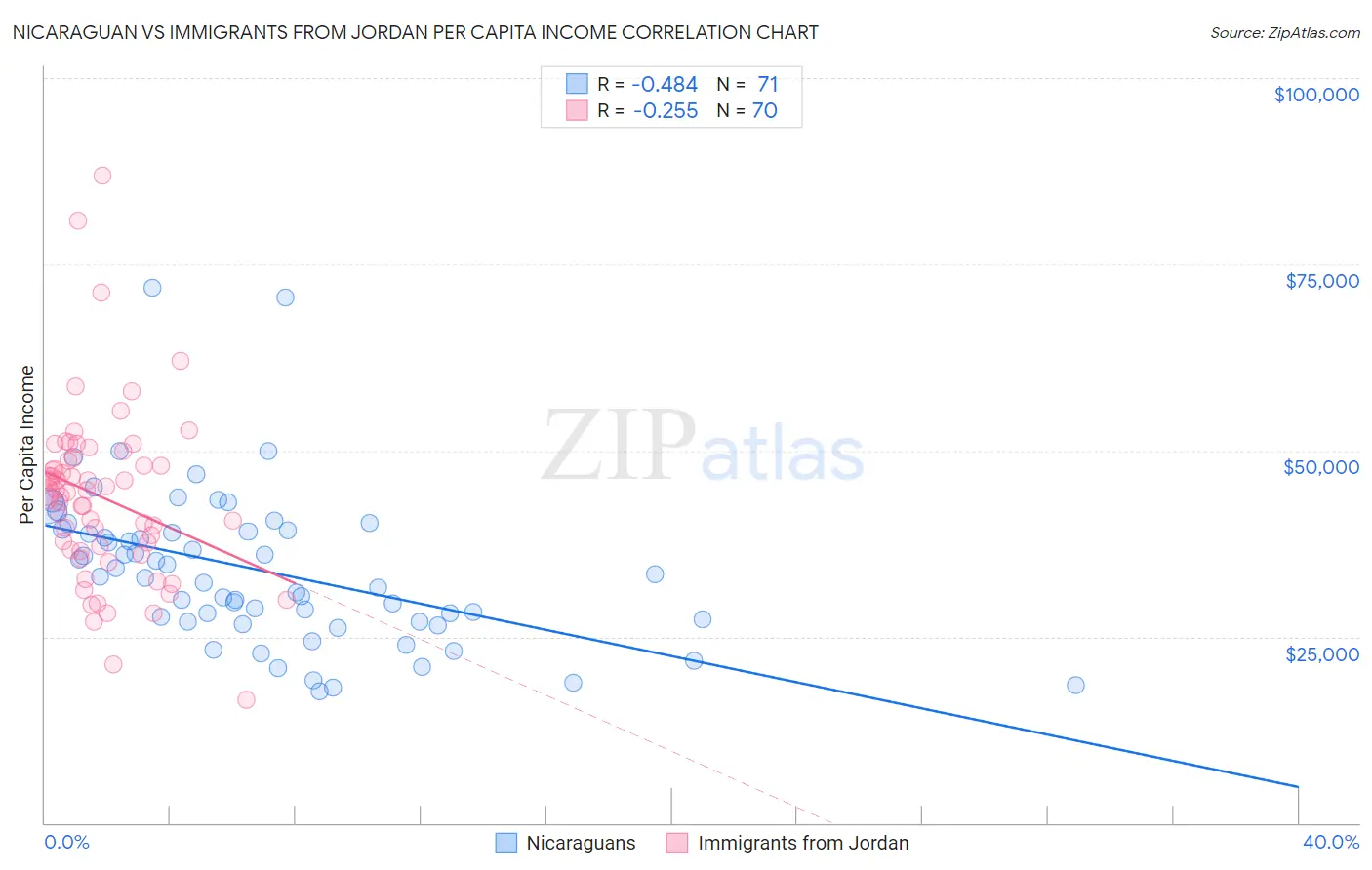 Nicaraguan vs Immigrants from Jordan Per Capita Income