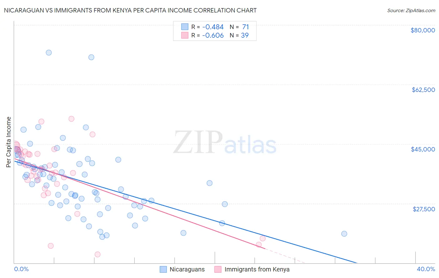 Nicaraguan vs Immigrants from Kenya Per Capita Income