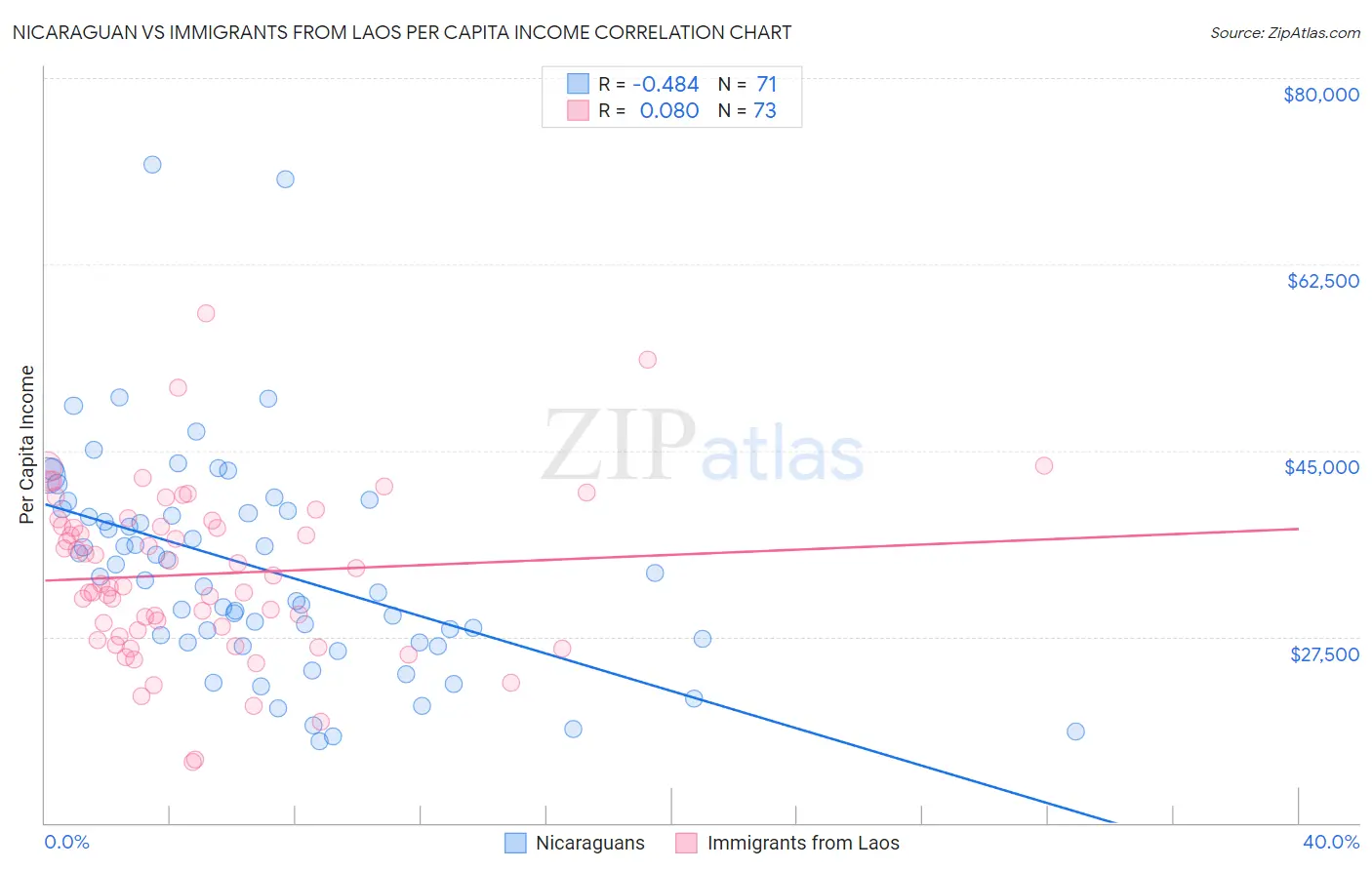 Nicaraguan vs Immigrants from Laos Per Capita Income