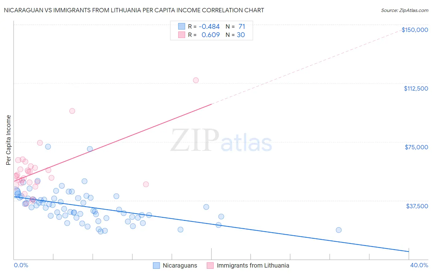 Nicaraguan vs Immigrants from Lithuania Per Capita Income