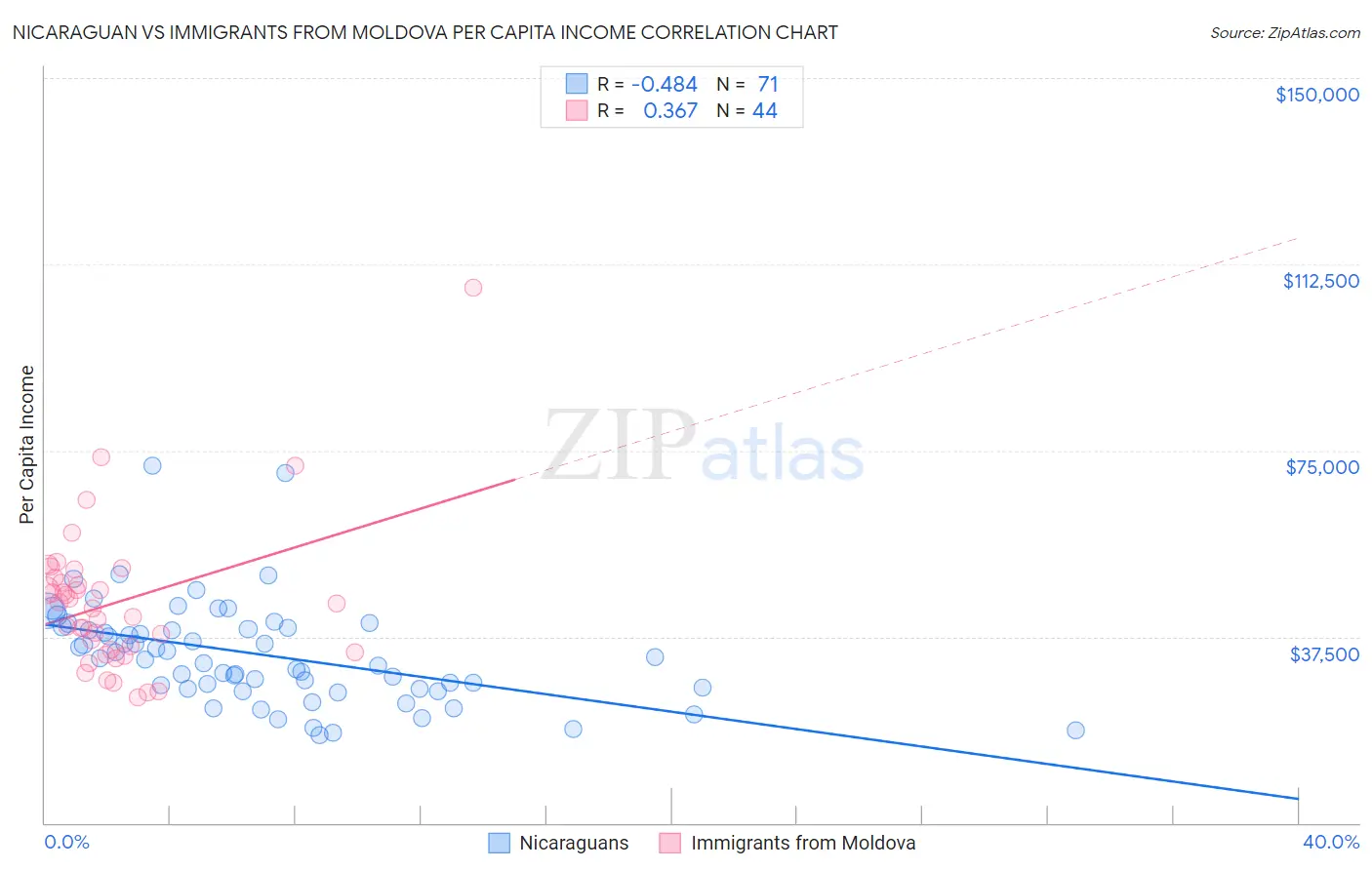 Nicaraguan vs Immigrants from Moldova Per Capita Income