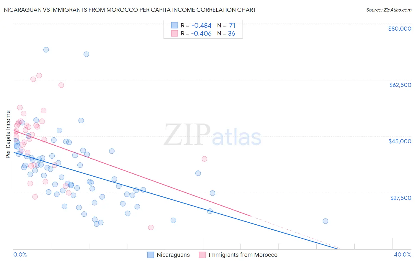 Nicaraguan vs Immigrants from Morocco Per Capita Income