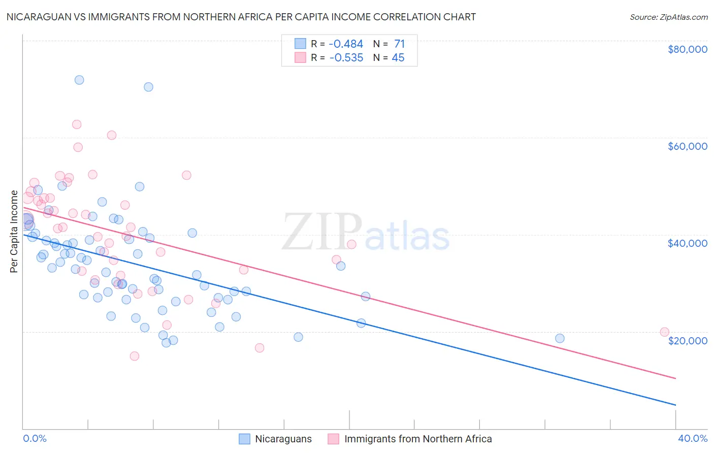 Nicaraguan vs Immigrants from Northern Africa Per Capita Income