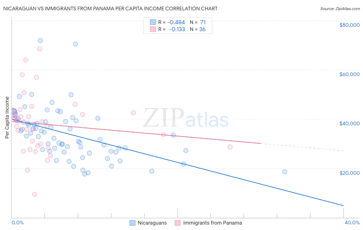 Nicaraguan vs Immigrants from Panama Per Capita Income