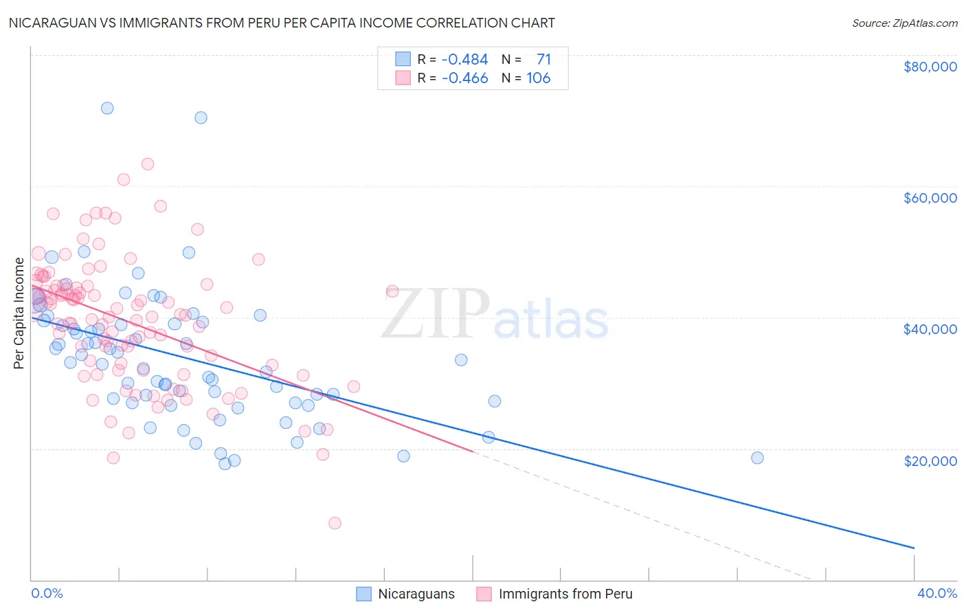 Nicaraguan vs Immigrants from Peru Per Capita Income