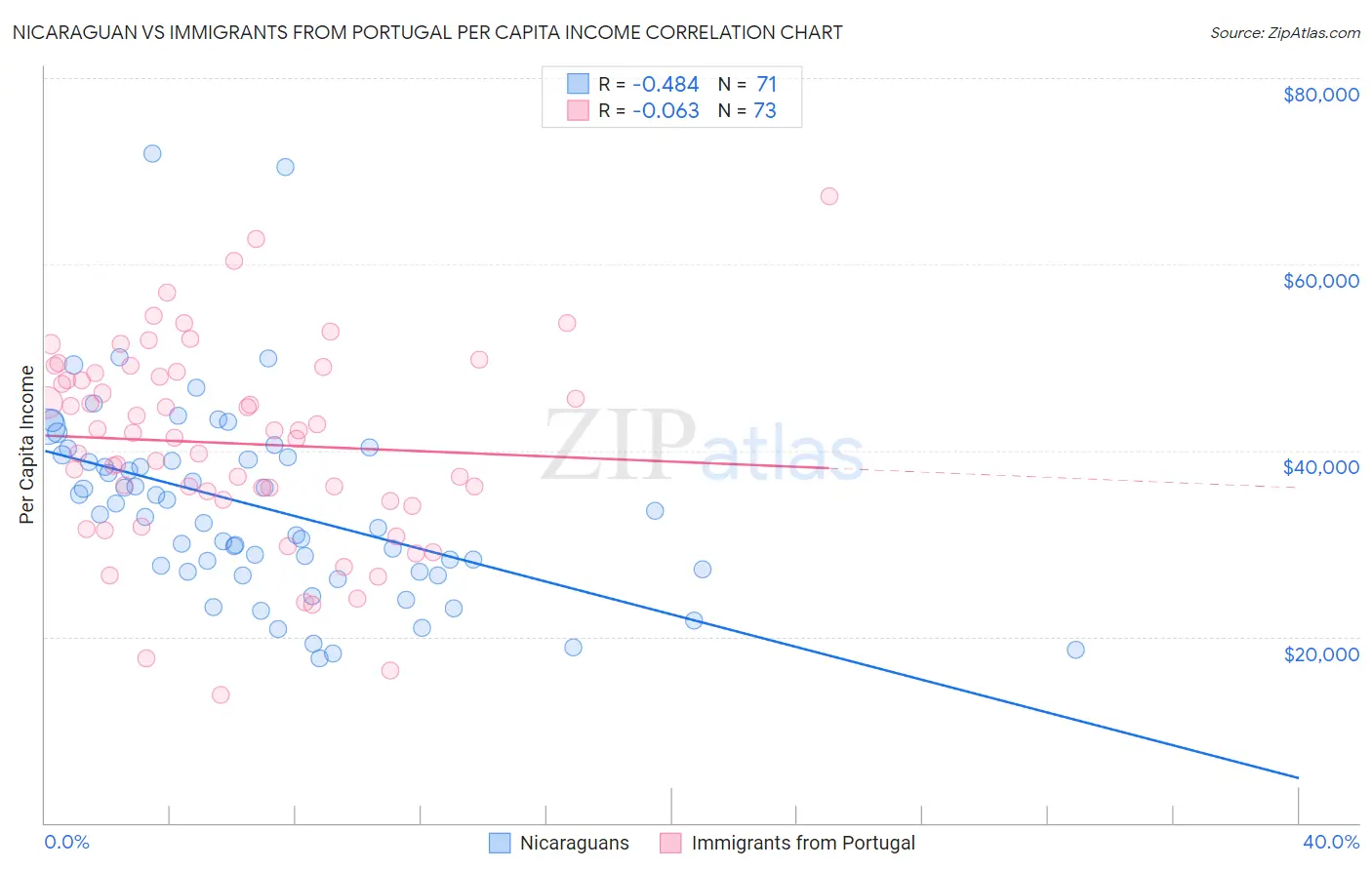 Nicaraguan vs Immigrants from Portugal Per Capita Income
