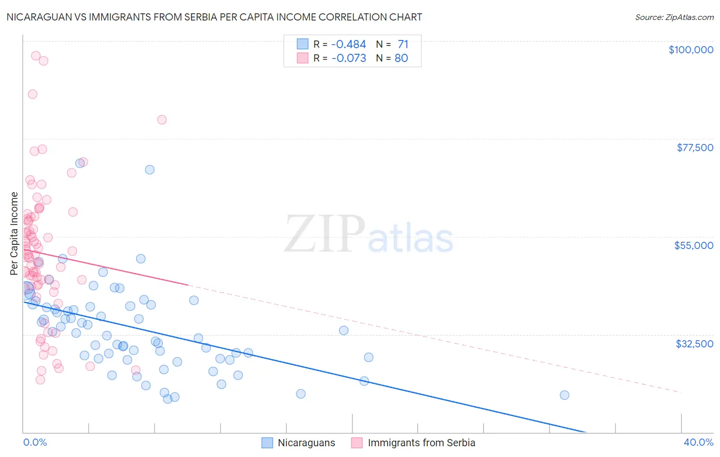 Nicaraguan vs Immigrants from Serbia Per Capita Income