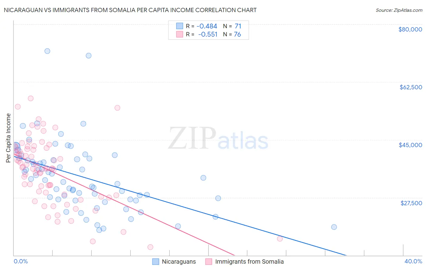 Nicaraguan vs Immigrants from Somalia Per Capita Income