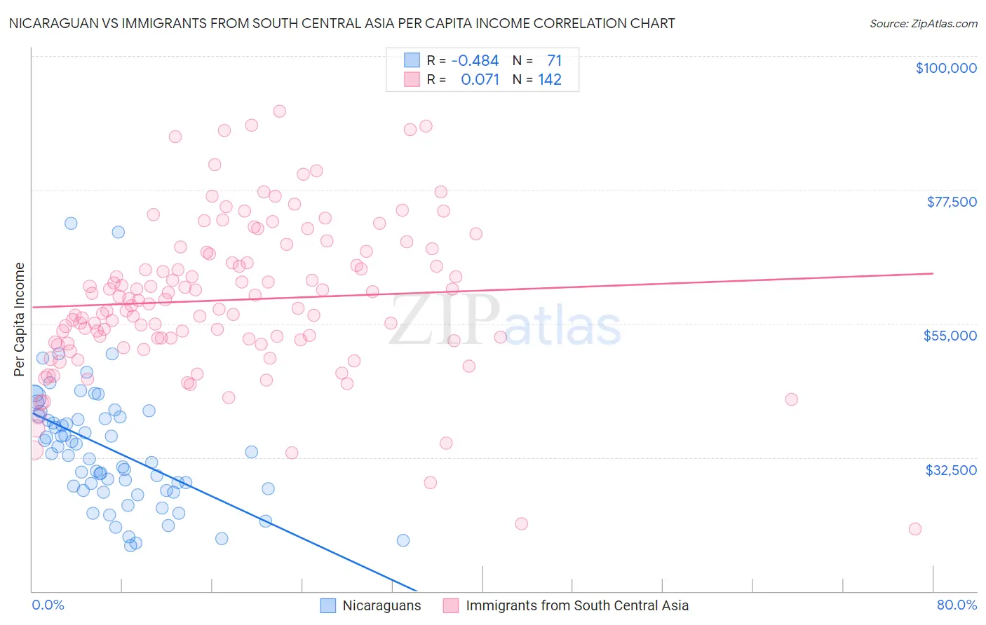 Nicaraguan vs Immigrants from South Central Asia Per Capita Income