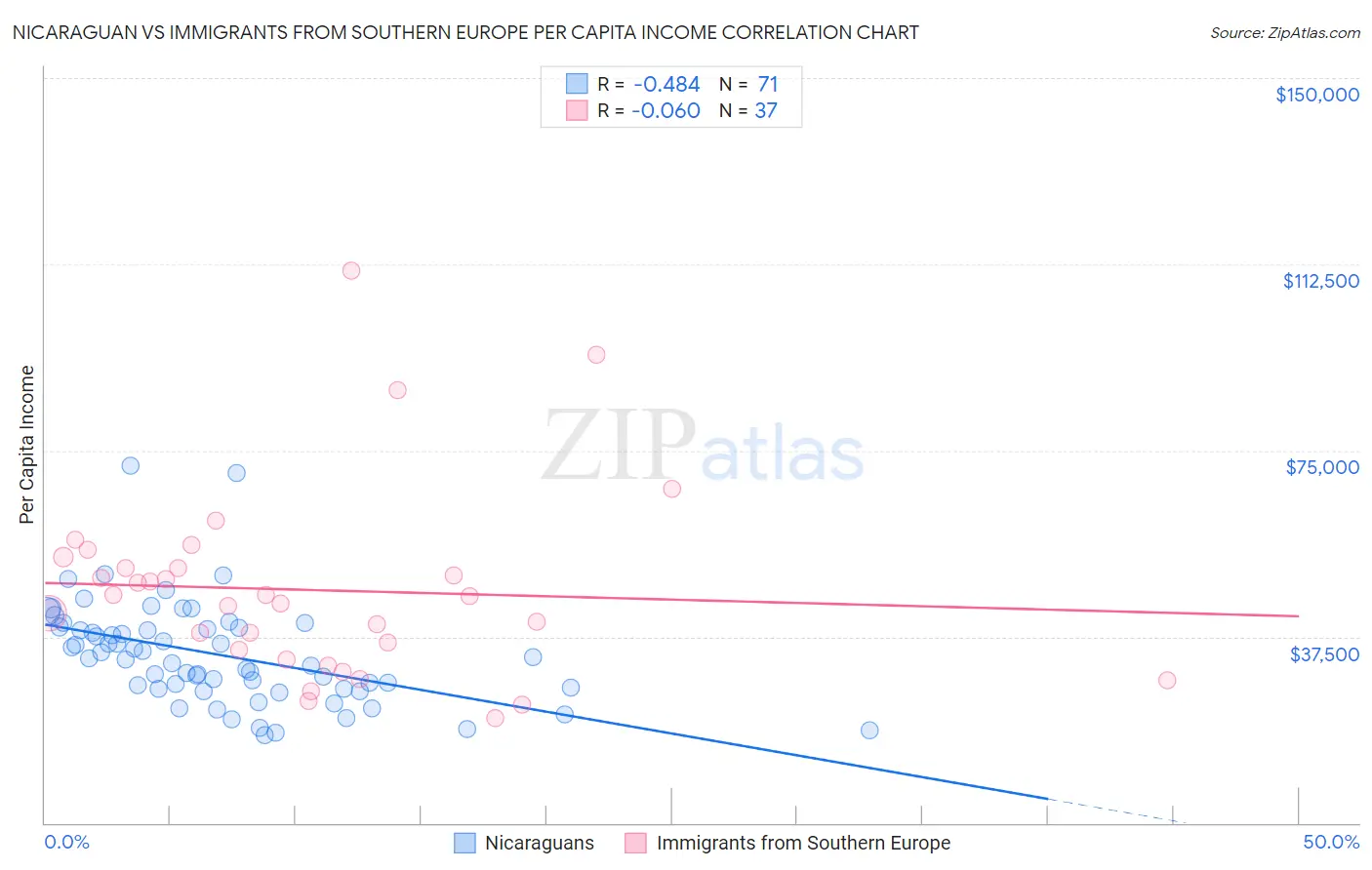 Nicaraguan vs Immigrants from Southern Europe Per Capita Income