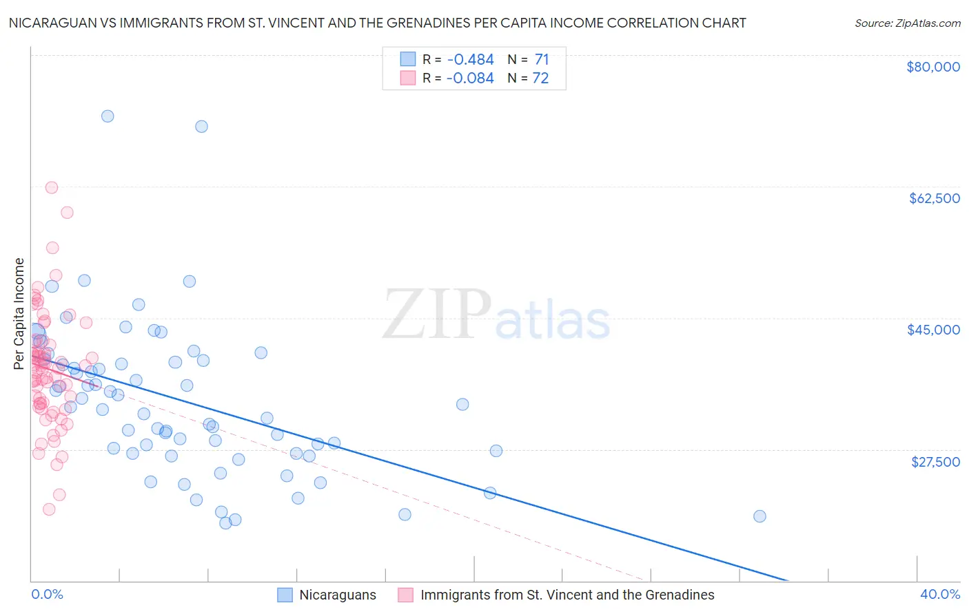 Nicaraguan vs Immigrants from St. Vincent and the Grenadines Per Capita Income