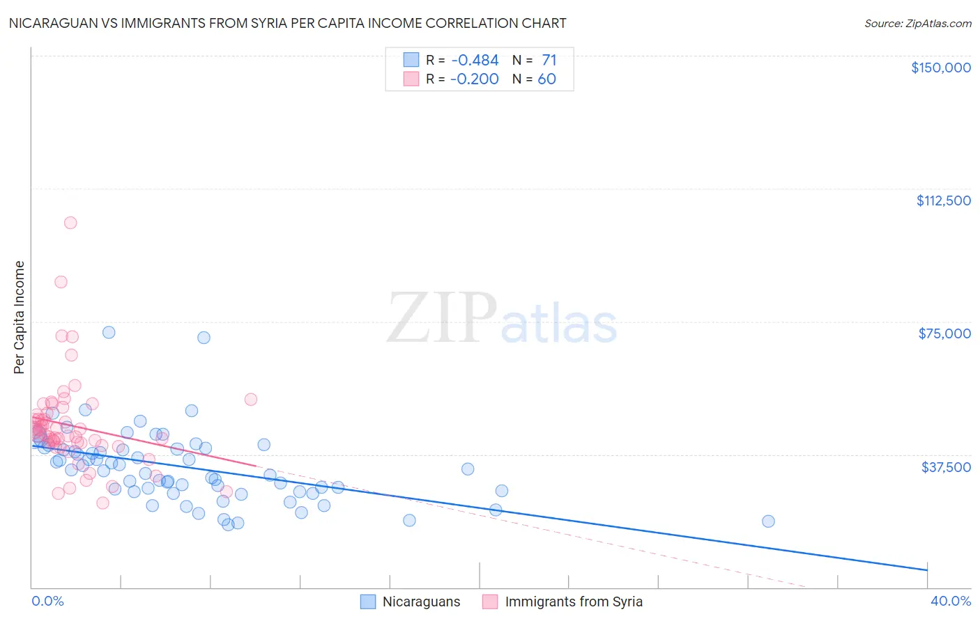 Nicaraguan vs Immigrants from Syria Per Capita Income