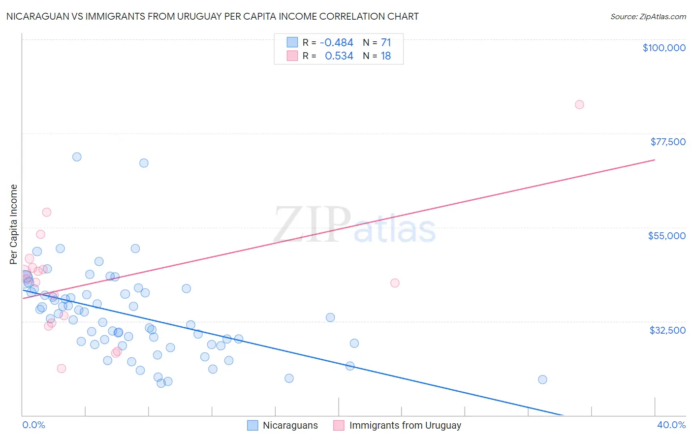 Nicaraguan vs Immigrants from Uruguay Per Capita Income