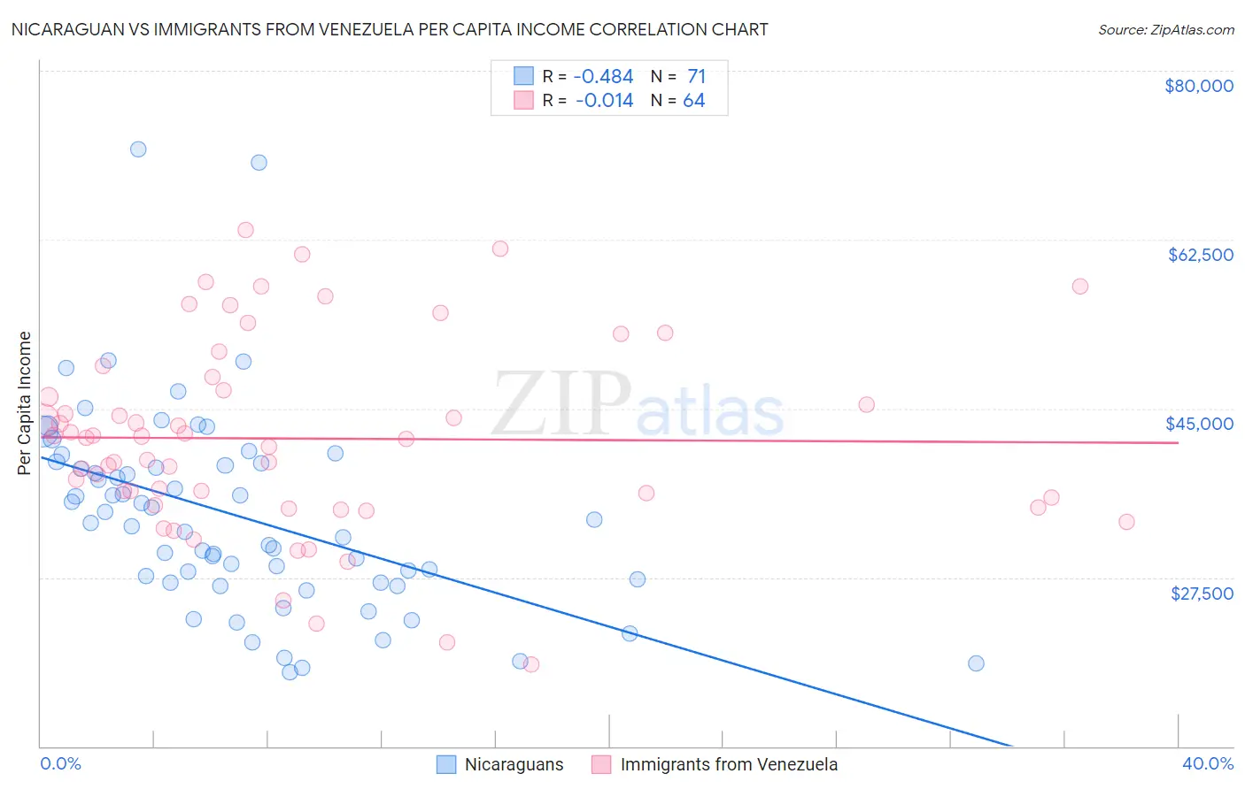 Nicaraguan vs Immigrants from Venezuela Per Capita Income