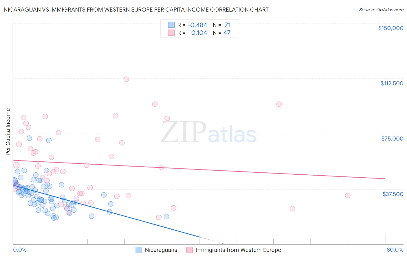 Nicaraguan vs Immigrants from Western Europe Per Capita Income