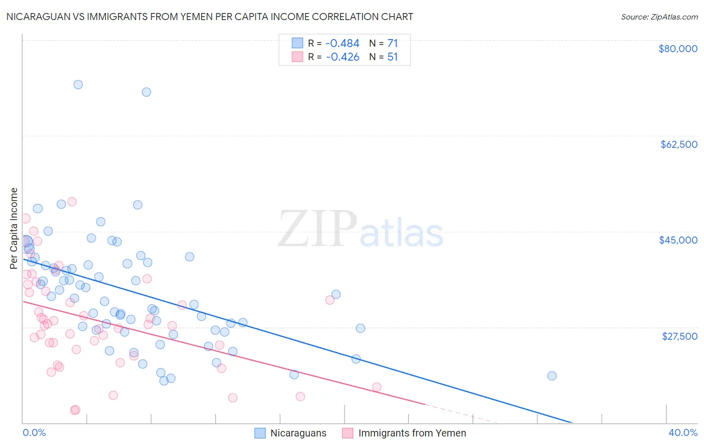 Nicaraguan vs Immigrants from Yemen Per Capita Income