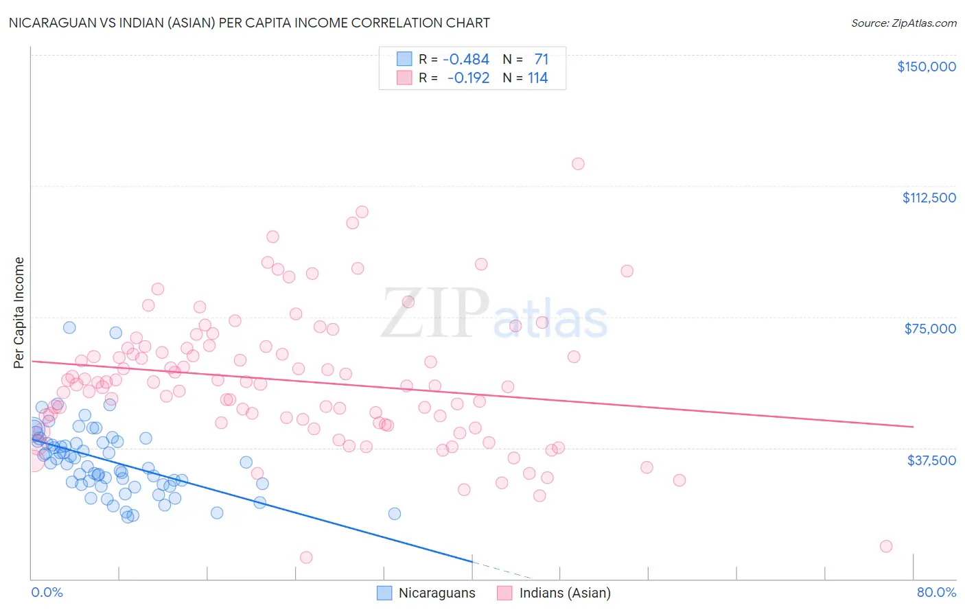 Nicaraguan vs Indian (Asian) Per Capita Income