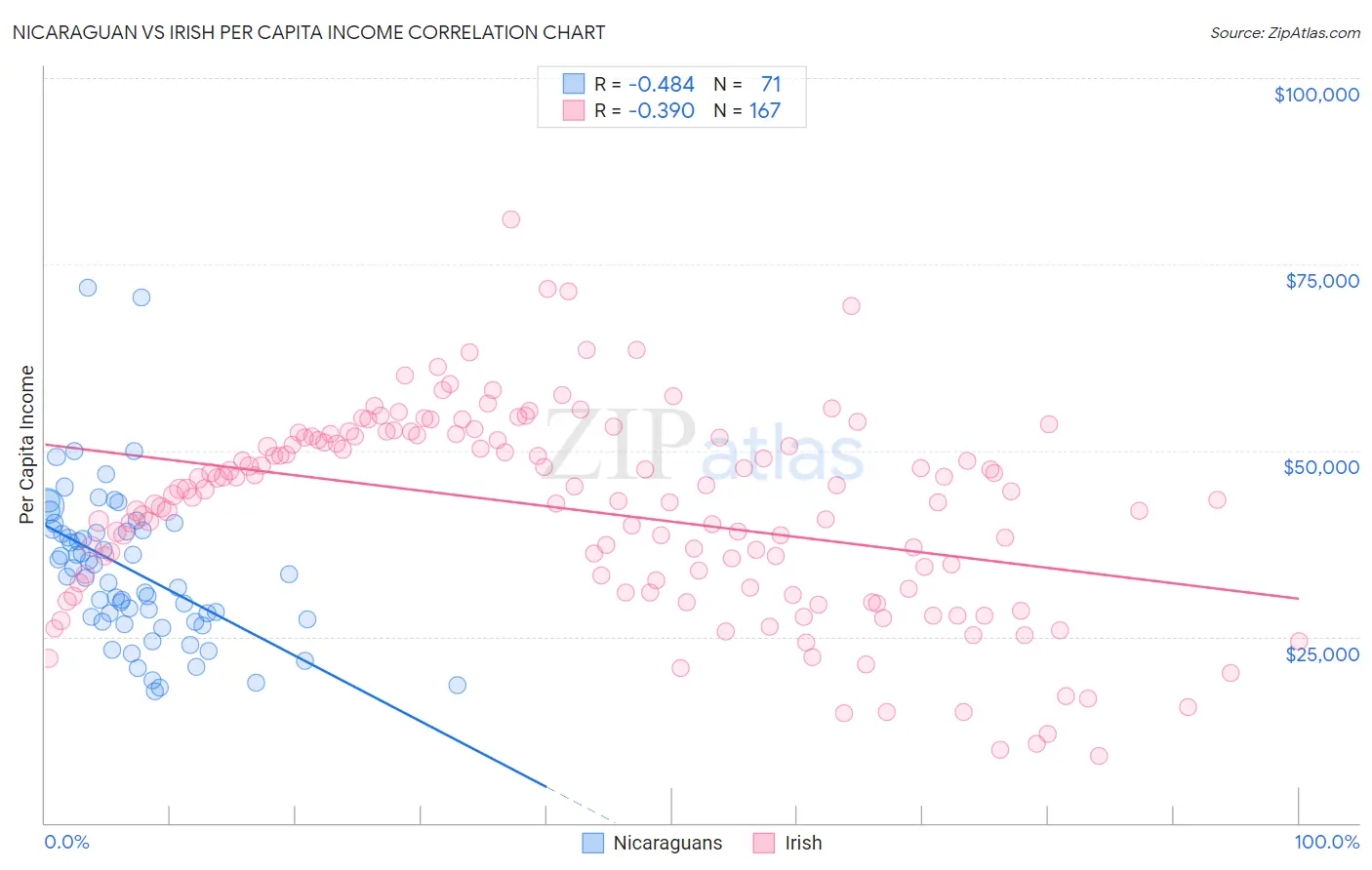 Nicaraguan vs Irish Per Capita Income