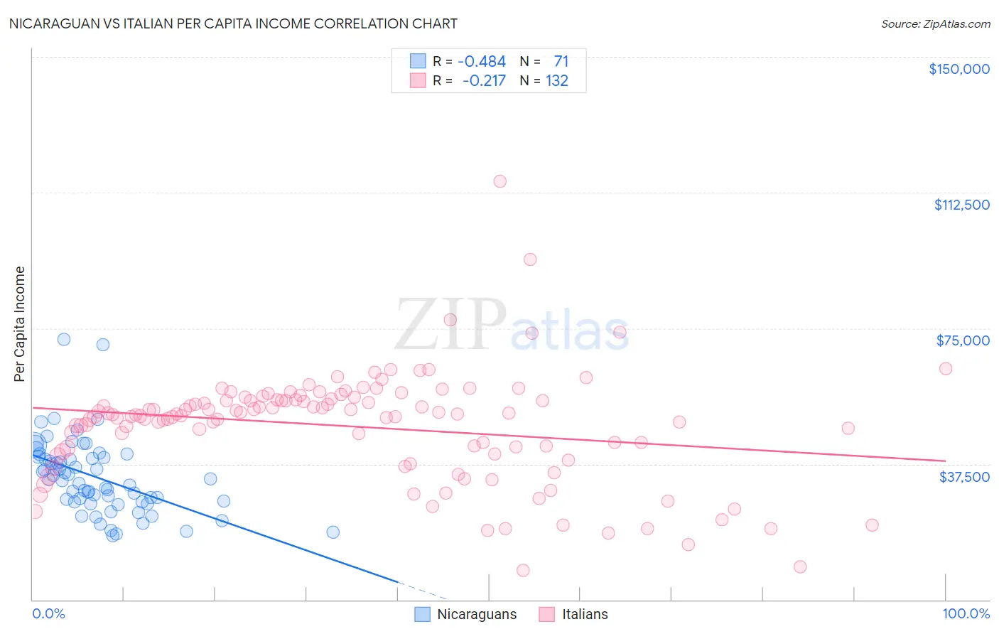 Nicaraguan vs Italian Per Capita Income