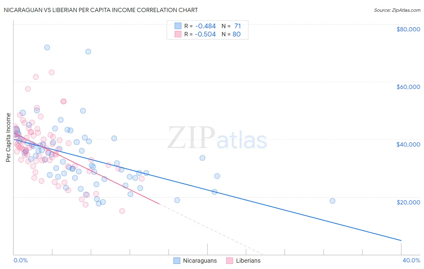 Nicaraguan vs Liberian Per Capita Income