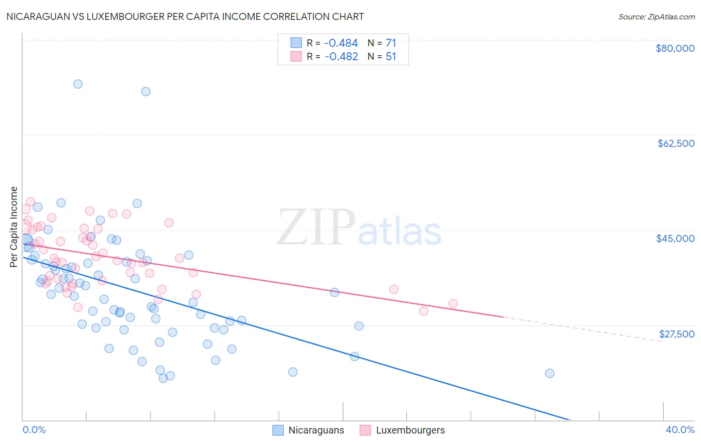 Nicaraguan vs Luxembourger Per Capita Income