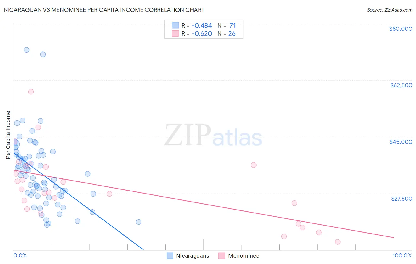 Nicaraguan vs Menominee Per Capita Income