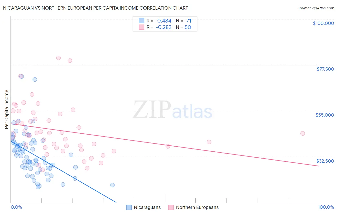 Nicaraguan vs Northern European Per Capita Income