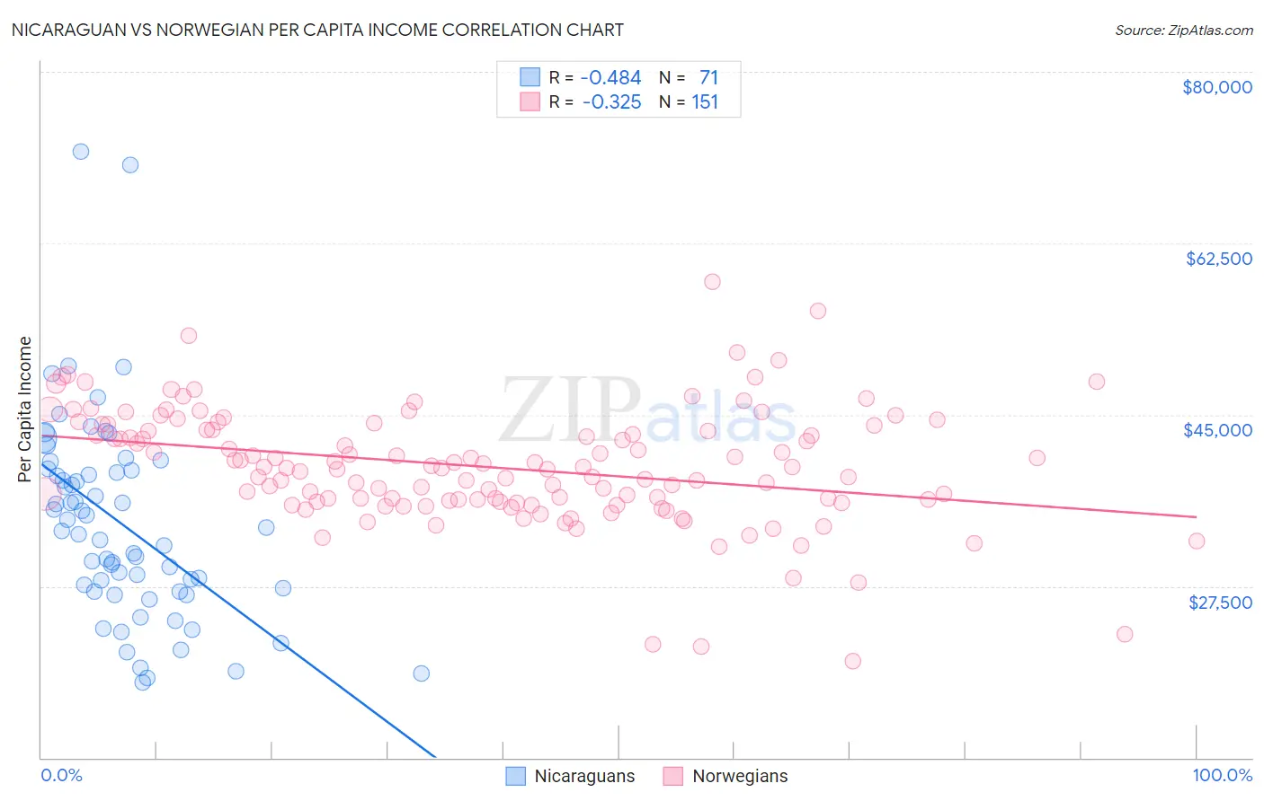 Nicaraguan vs Norwegian Per Capita Income