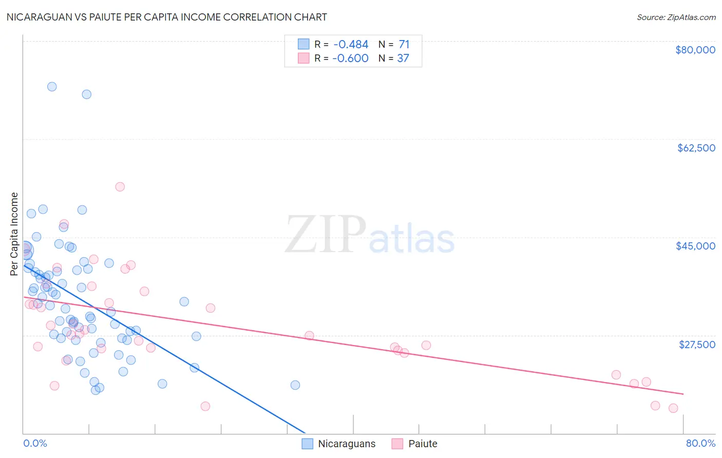 Nicaraguan vs Paiute Per Capita Income