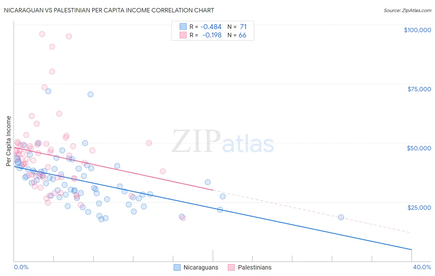 Nicaraguan vs Palestinian Per Capita Income