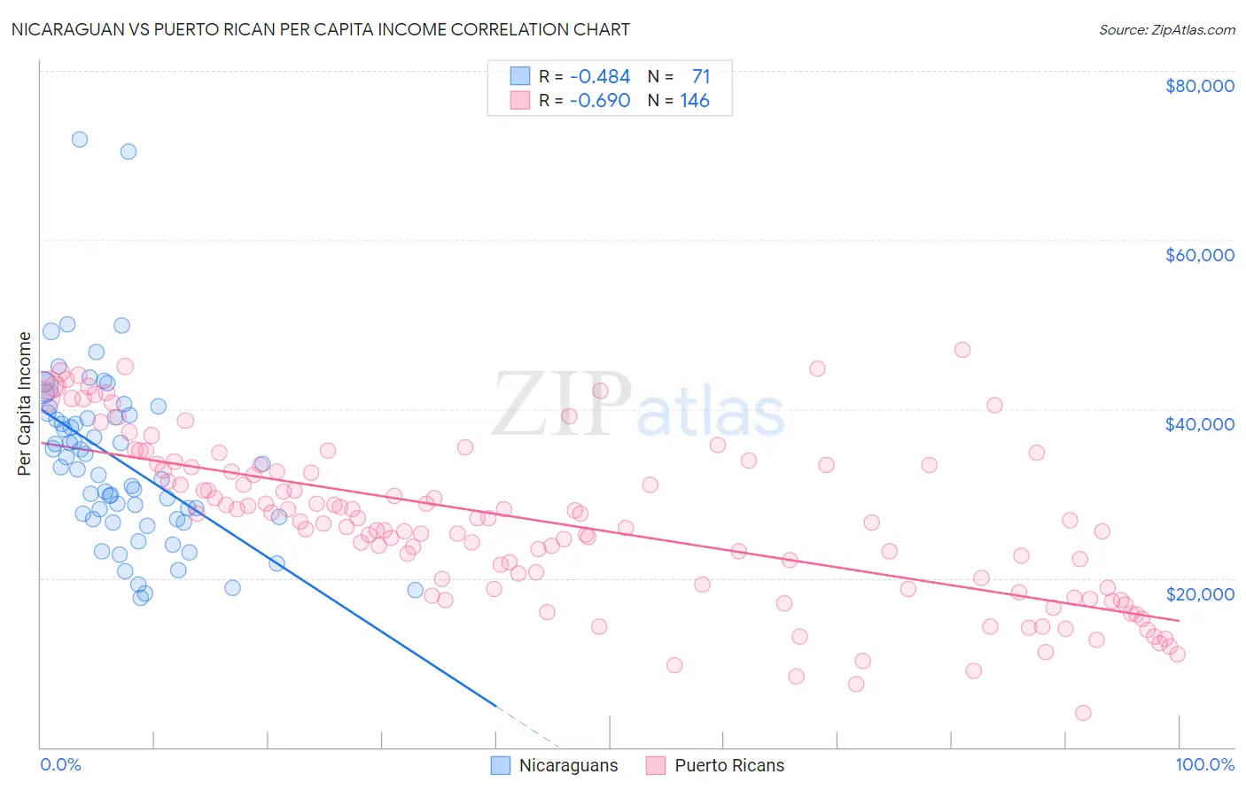 Nicaraguan vs Puerto Rican Per Capita Income