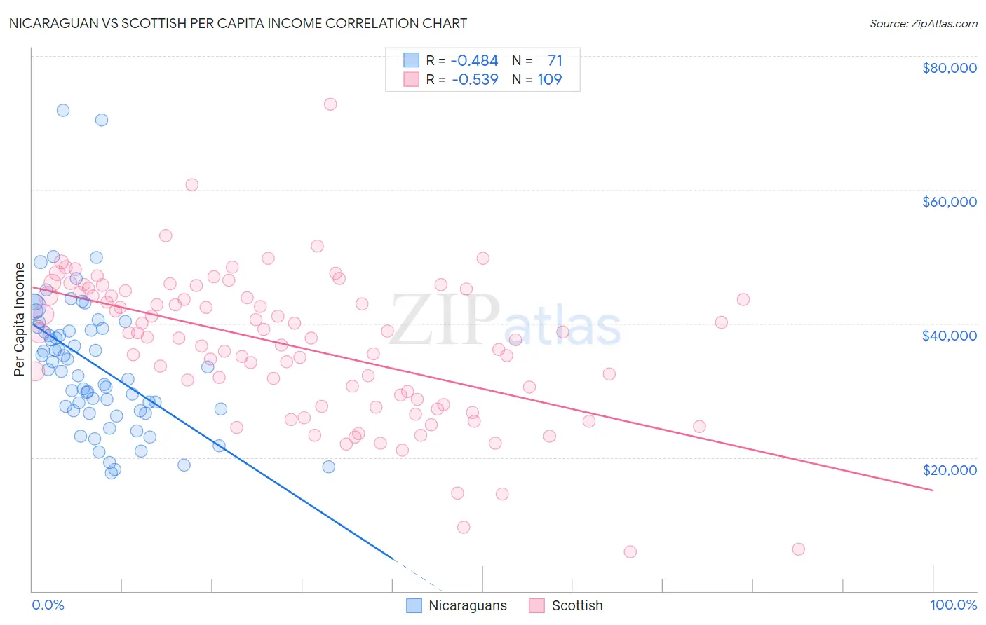 Nicaraguan vs Scottish Per Capita Income