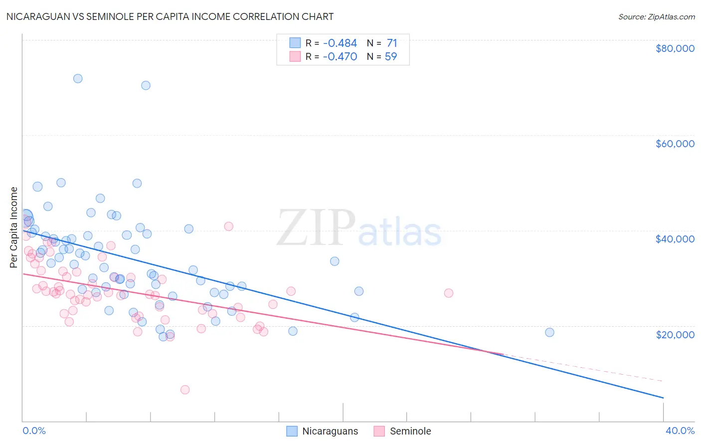 Nicaraguan vs Seminole Per Capita Income