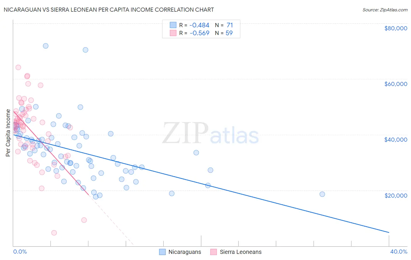 Nicaraguan vs Sierra Leonean Per Capita Income