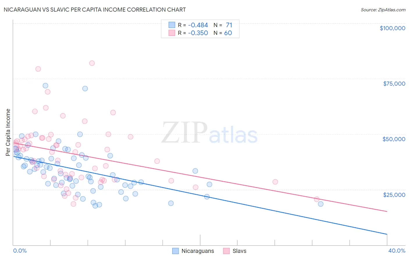 Nicaraguan vs Slavic Per Capita Income