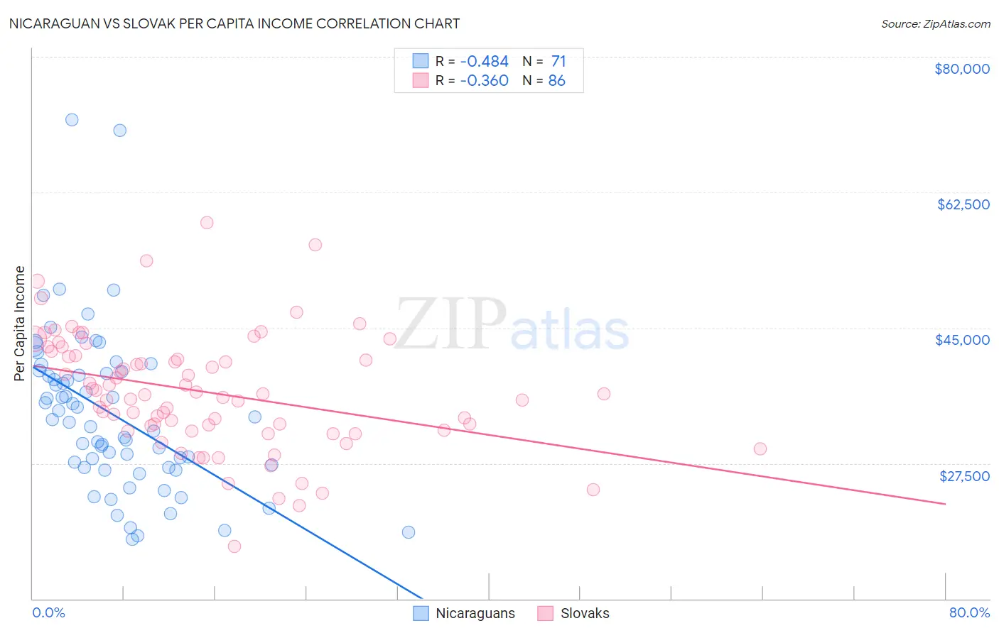Nicaraguan vs Slovak Per Capita Income
