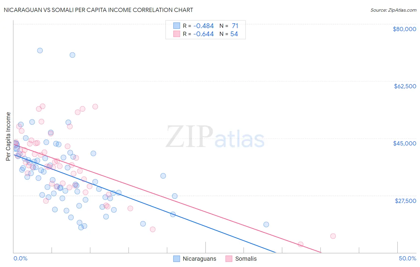 Nicaraguan vs Somali Per Capita Income