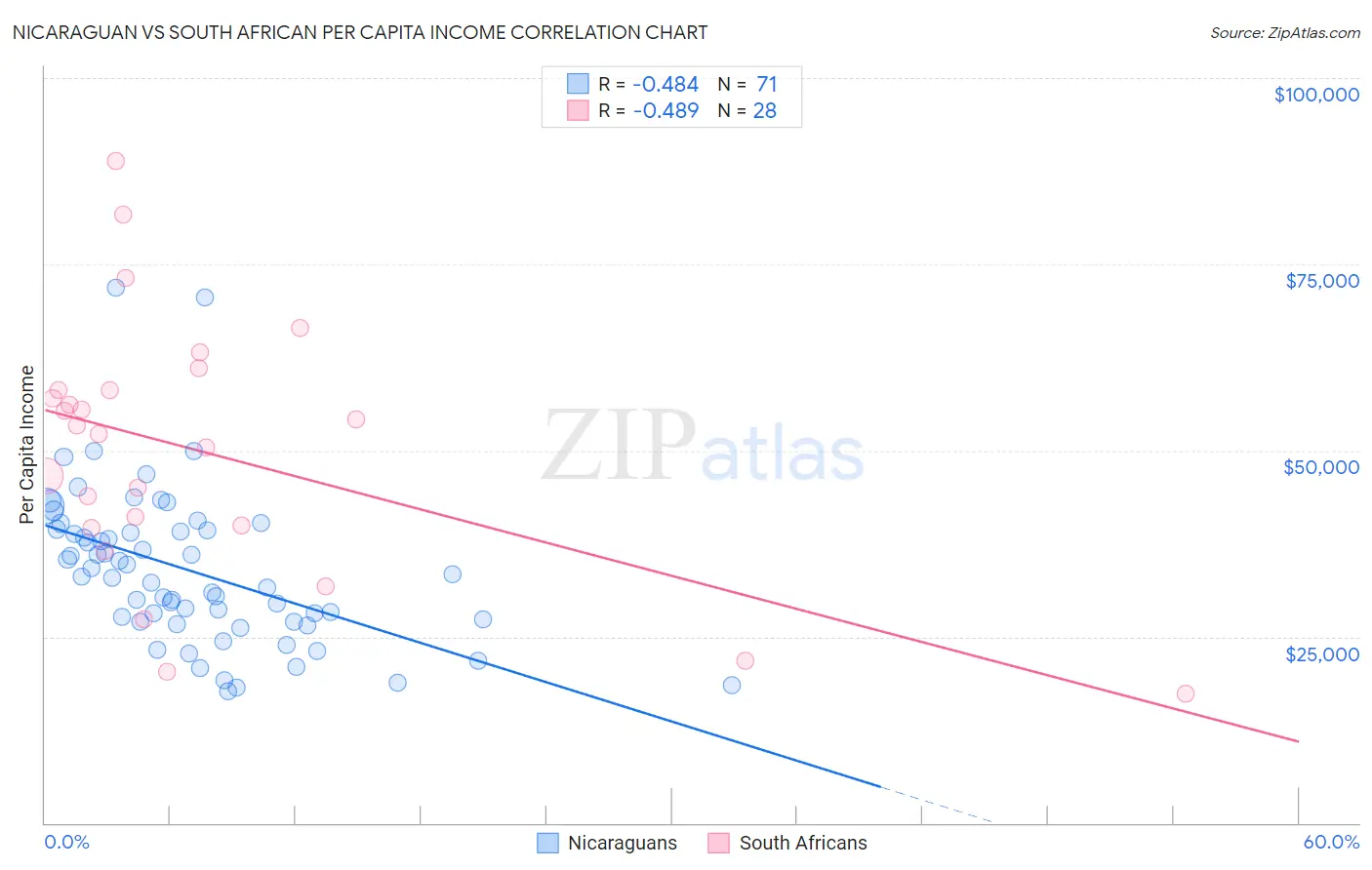 Nicaraguan vs South African Per Capita Income