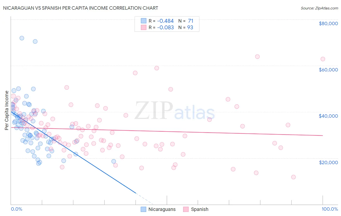Nicaraguan vs Spanish Per Capita Income