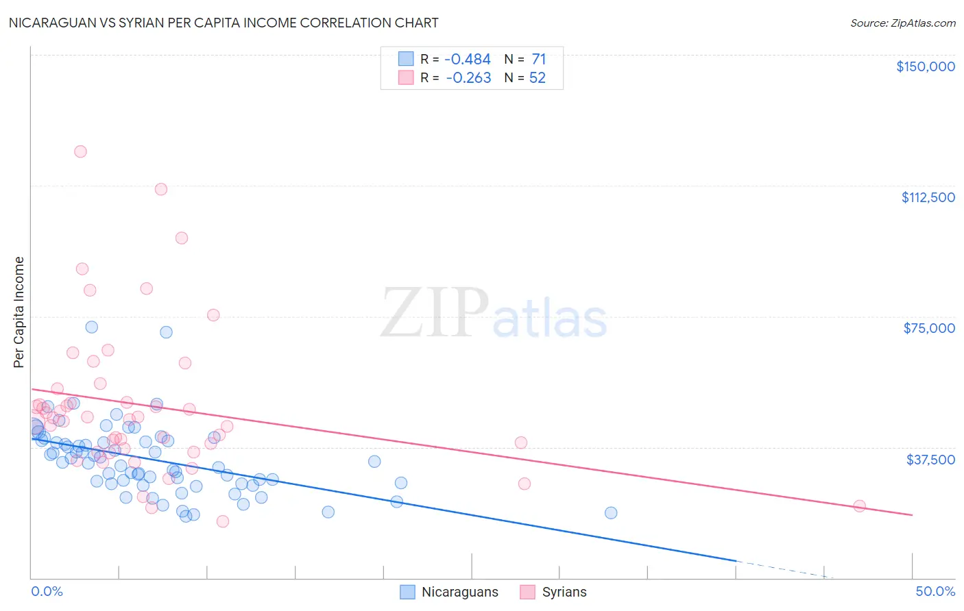 Nicaraguan vs Syrian Per Capita Income