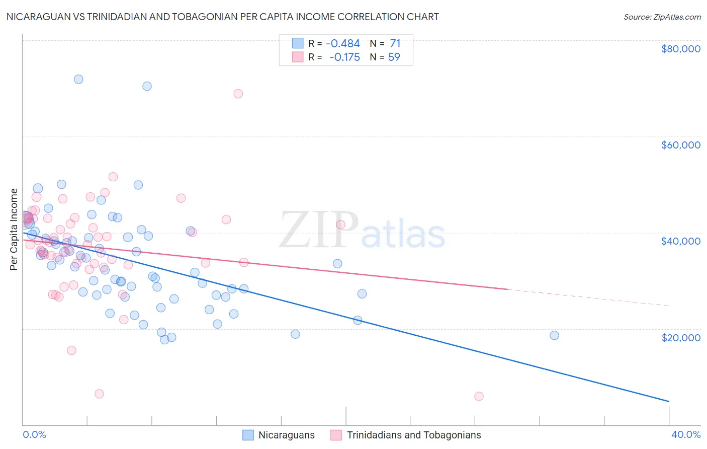 Nicaraguan vs Trinidadian and Tobagonian Per Capita Income