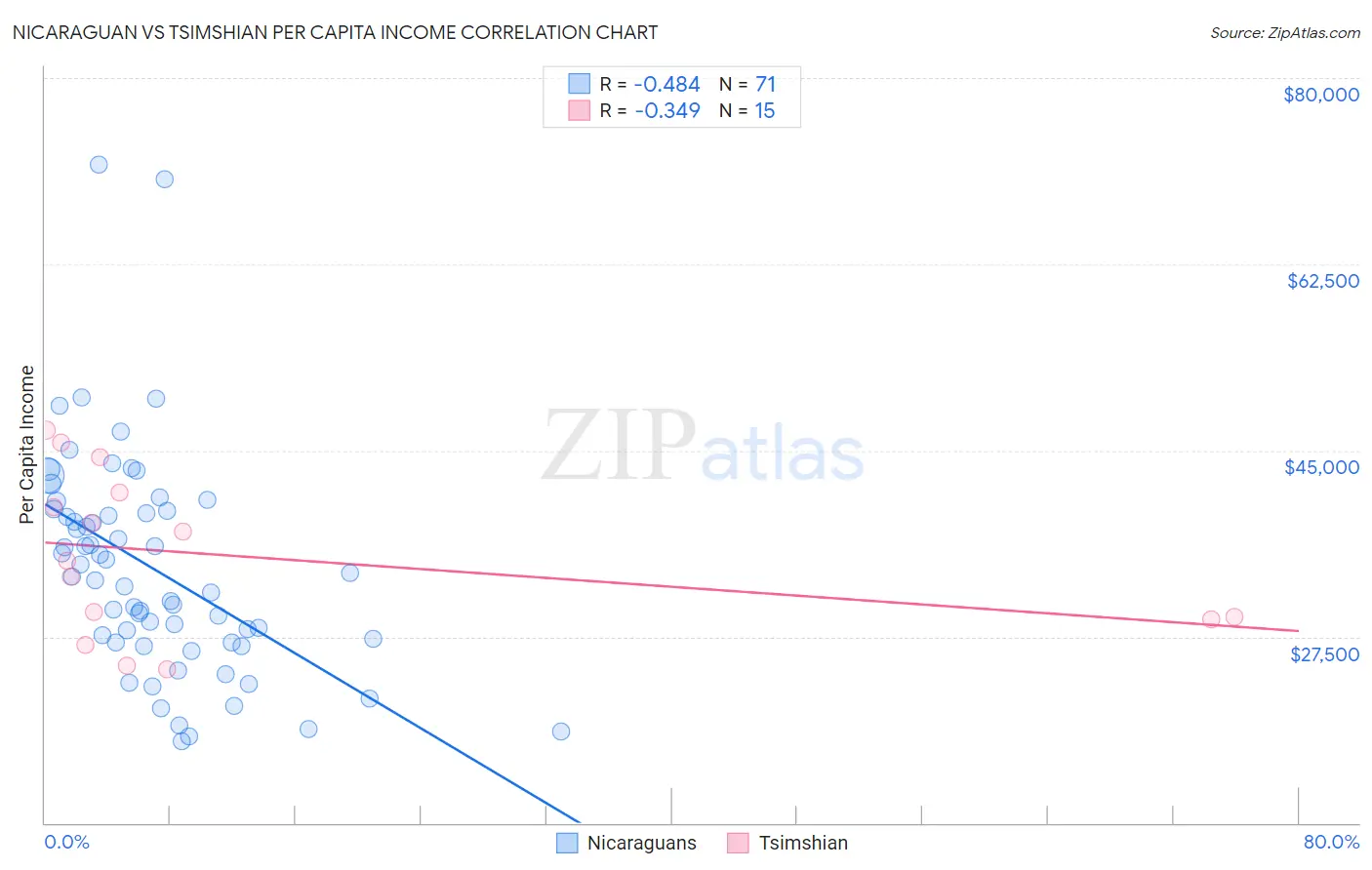 Nicaraguan vs Tsimshian Per Capita Income