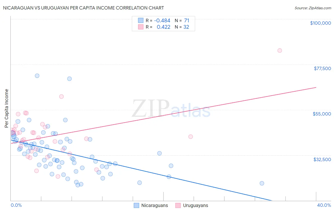 Nicaraguan vs Uruguayan Per Capita Income